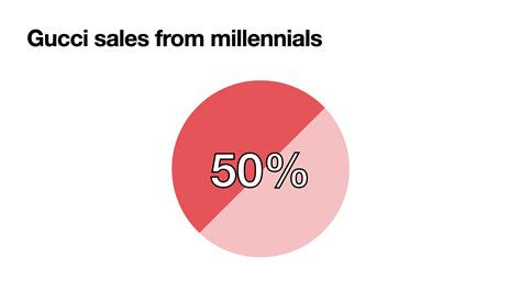 gucci target dell'azienda|gucci brand success rate.